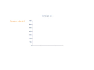 Ventas por año


Ventas en miles de €   700

                       600

                       500

                       400

                       300

                       200

                       100

                         0
                             2009    2010      2011   2012
 