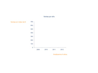 Ventas por año


Ventas en miles de €   700

                       600

                       500

                       400

                       300

                       200

                       100

                         0
                             2009    2010      2011     2012


                                                Analizamos 4 años
 