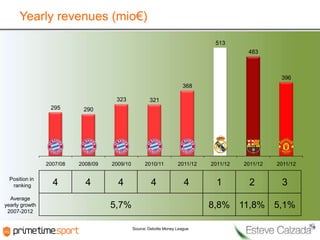 Yearly revenues (mio€)
                                                                                513
                                                                                          483



                                                                                                    396
                                                                       368

                                     323              321
                 295       290




                2007/08   2008/09   2009/10         2010/11          2011/12   2011/12   2011/12   2011/12

  Position in
   ranking        4         4         4                4                4        1         2        3
  Average
yearly growth                       5,7%                                       8,8% 11,8% 5,1%
 2007-2012


                                              Source: Deloitte Money League
 