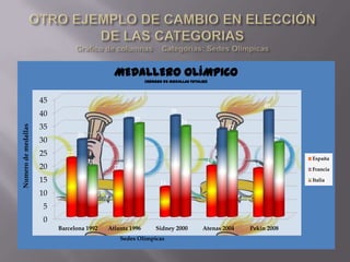 MEDALLERO OLÍMPICO
                                                              (Número de medallas totales)




                     45
                                                                                                            40
                                                                         38
                     40                             37
                                                         35                   34              33 32
                     35
Numero de medallas




                                  29                                                                             28
                     30
                     25      22
                                                                                                                      España
                                       19                                                19            18
                     20                       17                                                                      Francia

                     15                                             11                                                Italia

                     10
                     5
                     0
                          Barcelona 1992    Atlanta 1996          Sidney 2000          Atenas 2004    Pekín 2008
                                                   Sedes Olímpicas
 