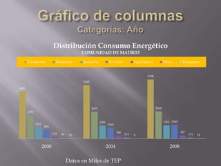 Distribución Consumo Energético
                                            COMUNIDAD DE MADRID

       Transporte            Doméstico      Industria            Servicios          Agricultura          Otros        Energético


                                                                                           5798
                                            5242

4601




                                                   2635                                           2660
       2292


                                                          1281                                           1301 1340
              1101                                               1060
                     868
                                                                        286                                          307
                           153   96    10                                     113   9                                      111   19


                 2000                                        2004                                           2008

                                      Datos en Miles de TEP
 