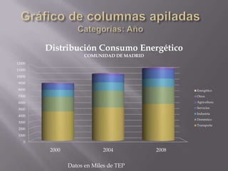 Distribución Consumo Energético
                      COMUNIDAD DE MADRID
12000
11000
10000
9000
8000                                               Energético
7000                                               Otros

6000                                               Agricultura

5000                                               Servicios
                                                   Industria
4000
                                                   Doméstico
3000
                                                   Transporte
2000
1000
   0

         2000                2004           2008


                Datos en Miles de TEP
 