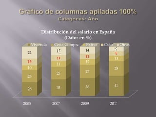 Distribución del salario en España
                  (Datos en %)
   Vivienda    Cesta Compra     Extras   Ocio        Otros
                                14              9
  24            17
                                                9
                                11
                13                              12
  15                            12
                11
  10                                            29
                26              27
  25

                                36              41
  28            33



2005          2007            2009         2011
 