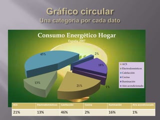 Consumo Energético Hogar
                                 España 2007



         45%                                            2%


                                                         18%                  ACS
                                                                              Electrodomésticos
                                                                              Calefacción
                                                                              Cocina
                                                                              Iluminación
      13%
                                         21%                   1%             Aire acondicionado




ACS    Electrodomésticos   Calefacción         Cocina           Iluminación            Aire acondicionado

21%    13%                 46%                 2%               16%                    1%
 