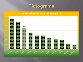 Superficie arbolada a finales del siglo XX
70%



60%



50%
       45%

40%



30%



20%



10%



0%
 