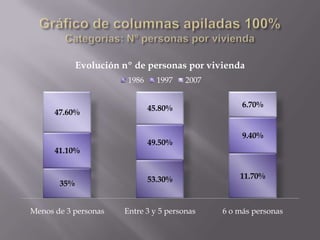 Evolución nº de personas por vivienda
                        1986     1997   2007


                               45.80%               6.70%
      47.60%

                                                    9.40%
                               49.50%
      41.10%


                               53.30%              11.70%
       35%


Menos de 3 personas    Entre 3 y 5 personas    6 o más personas
 