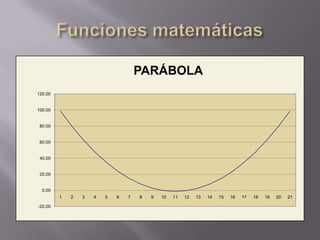 PARÁBOLA
120.00


100.00


 80.00


 60.00


 40.00


 20.00


  0.00
         1   2   3   4   5   6   7   8   9   10   11   12   13   14   15   16   17   18   19   20   21

-20.00
 