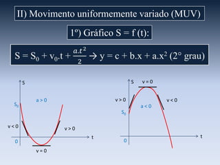 II) Movimento uniformemente variado (MUV)
1º) Gráfico S = f (t):

S

S

S0

v=0

v>0

a>0

v<0
a<0

S0
v<0

v>0
t

0
v=0

0

t

 
