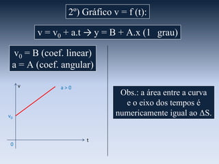 2º) Gráfico v = f (t):
v = v0 + a.t → y = B + A.x (1 grau)
v0 = B (coef. linear)
a = A (coef. angular)
v

a>0

Obs.: a área entre a curva
e o eixo dos tempos é
numericamente igual ao ΔS.

v0

0

t

 