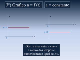 3º) Gráfico a = f (t): a = constante
a

a

0

a>0

a<0
0

t

Obs.: a área entre a curva
e o eixo dos tempos é
numericamente igual ao Δv.

t

 