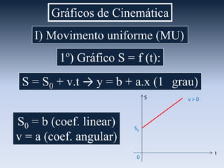 Gráficos de Cinemática
I) Movimento uniforme (MU)
1º) Gráfico S = f (t):
S = S0 + v.t → y = b + a.x (1 grau)
S

S0 = b (coef. linear)
v = a (coef. angular)

v>0

S0

0

t

 