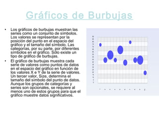 Gráficos de Burbujas
• Los gráficos de burbujas muestran las
series como un conjunto de símbolos.
Los valores se representan por la
posición del punto en el espacio del
gráfico y el tamaño del símbolo. Las
categorías, por su parte, por diferentes
símbolos en el gráfico. Sólo existe un
tipo de gráfico de burbujas.
• El gráfico de burbujas muestra cada
serie de valores como puntos de datos
en el espacio del gráfico en función de
los valores X e Y de la serie de valores.
Un tercer valor, Size, determina el
tamaño del símbolo del punto de datos.
Aunque los grupos de categorías y
series son opcionales, se requiere al
menos uno de estos grupos para que el
gráfico muestre datos significativos.
 