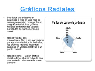 Gráficos Radiales
• Los datos organizados en
columnas o filas en una hoja de
cálculo se pueden representar en
un gráfico radial. Los gráficos
radiales comparan los valores
agregados de varias series de
datos
• Radial y radial con
marcadores; Con o sin marcadores
para puntos de datos individuales,
los gráficos radiales muestran
cambios en valores relativos a un
punto central.
• Radial relleno;    En un gráfico
radial relleno, el área cubierta con
una serie de datos se rellena con
un color
 