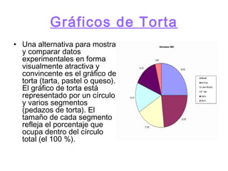 Gráficos de Torta
• Una alternativa para mostrar
y comparar datos
experimentales en forma
visualmente atractiva y
convincente es el gráfico de
torta (tarta, pastel o queso).
El gráfico de torta está
representado por un círculo
y varios segmentos
(pedazos de torta). El
tamaño de cada segmento
refleja el porcentaje que
ocupa dentro del círculo
total (el 100 %).
 