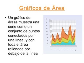 Gráficos de Área
• Un gráfico de
áreas muestra una
serie como un
conjunto de puntos
conectados por
una línea, y con
toda el área
rellenada por
debajo de la línea
 