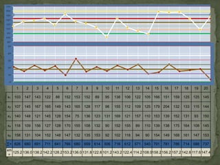 170
160
150
140
130
120
 110
100
 90
  50

 40

 30

 20

 10

  0

       1      2     3     4    5    6    7     8     9    10    11    12    13    14   15    16    17    18    19    20

 x1 103      147   143   122   88   152 153   152   89    95    138   106   122 105 166 151       159   125   125 145

 x2 107      145   167   165   149 143 165    128   117   98    155   112   109 125 179 204       132   133   115 144

 x3 140      148   121   145   128 154   75   136   123   131   169   121   157   110 153 139     152   131    93   150

 x4    118   109   156   127   128 170 155    108   132   90    152   155   89    110 139 138     175   164   108 145

 x5 158      131   104   152   148 147 132    135   153   92    102   118   94    90   154 149    168   161   147 153

∑= 626       680   691   711   641 766 680    659   614   506   716   612   571 540 791 781       786   714   588 737
xm
   125.2 136.0 138.2 142.2 128.2 153.2 136.0 131.8 122.8 101.2 143.2 122.4 114.2 108.0158.2 156.2 157.2 142.8 117.6 147.4
 =
 