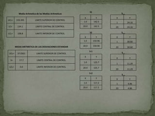 S1
           Media Aritmetica de las Medias Aritmeticas                               S2+1
                                                          X             Y      X            Y
UCL=     159.395           LIMITE SUPERIOR DE CONTROL
                                                         1.0          142.5    1           24.16
LC=       134.1            LIMITE CENTRAL DE CONTROL     20.0         142.5    20          24.16

LCL=      108.8            LIMITE INFERIOR DE CONTROL           S2                  S2+2
                                                          X             Y      X            Y
                                                         1.0          150.96   1           30.60

        MEDIA ARITMETICA DE LAS DESVIACIONES ESTANDAR    20.0         150.96
                                                                               20          30.60
                                                                S-1
UCL=      37.0301           LIMITE SUPERIOR DE CONTROL                              S2-1
                                                          X             Y
                                                                               X            Y
  S=       17.7             LIMITE CENTRAL DE CONTROL
                                                         1.0          125.7
                                                                               1           11.29
 LCL=       0.0             LIMITE INFERIOR DE CONTROL   20.0         125.7
                                                                               20          11.29
                                                                S-2
                                                                                    S2-2
                                                          X             Y      X            Y
                                                         1.0          117.2    1           4.86
                                                         20.0         117.2    20          4.86
 