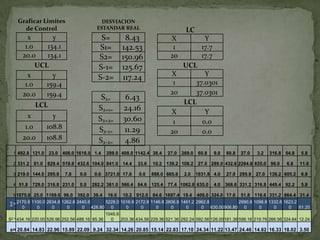 Graficar Limites                        DESVIACION
      de Control                          ESTANDAR REAL                              LC
        x       y                          S=            8.43                 X               Y
       1.0    134.1                        S1=          142.53                 1             17.7
      20.0    134.1                       S2=           150.96                20             17.7
           UCL                            S-1=          125.67                      UCL
        x       y                                                             X        Y
                                          S-2=          117.24
       1.0    159.4                                                            1    37.0301
      20.0    159.4                                                           20    37.0301
                                           S2=           6.43
             LCL                                                                 LCL
                                          S2+1=         24.16                 X        Y
        x           y                     S2+2=         30.60                  1      0.0
       1.0        108.8                   S2-1=         11.29                 20      0.0
      20.0        108.8                   S2-2=          4.86
  1 492.8 121.0    23.0 408.0 1616.0 1.4        289.0 408.0 1142.4 38.4     27.0   269.0    60.8    9.0   60.8   27.0   3.2   316.8 54.8   5.8

  2 331.2    81.0 829.4 519.8 432.6 104.0 841.0 14.4          33.6   10.2 139.2 108.2       27.0 289.0 432.6 2284.8 635.0 96.0      6.8    11.6

  3 219.0 144.0 295.8     7.8    0.0    0.6 3721.0 17.6        0.0   888.0 665.6    2.0    1831.8 4.0     27.0 295.8 27.0 139.2 605.2      6.8

  4 51.8    729.0 316.8 231.0    0.0   282.2 361.0 566.4 84.6 125.4 77.4 1062.8 635.0               4.0   368.6 331.2 316.8 449.4 92.2     5.8

  5 1075.8 25.0 1169.6 96.0     392.0 38.4       16.0   10.2 912.0 84.6 1697.4 19.4        408.0 324.0 17.6      51.8 116.6 331.2 864.4 31.4
∑= 2170.8 1100.0 2634.8 1262.8 2440.8    5228.0 1016.8 2172.8 1146.8 2606.8 1461.2 2962.8          2990.8 1098.8 1332.8 1623.2
     0      0      0      0      0 426.80 0       0      0      0      0      0      0 630.00906.80 0       0      0      0    61.20
                                                1045.6
S2 = 434.16 220.00 526.96 252.56 488.16 85.36     0    203.36 434.56 229.36 521.36 292.24 592.56 126.00181.36 598.16 219.76 266.56 324.64 12.24

s= 20.84 14.83 22.96 15.89 22.09 9.24 32.34 14.26 20.85 15.14 22.83 17.10 24.34 11.22 13.47 24.46 14.82 16.33 18.02 3.50
 