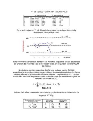 F = 0,5 x 0,0022 = 0,0011 ; H = 5 x 0,0022 = 0,01
En el sexto subgrupo Ti <-0,01 por lo tanto es un punto fuera de control y
deberíamos corregir el proceso.
Para controlar la variabilidad dentro de las muestras se pueden utilizar los gráficos
de Shewart del recorrido o de la desviación típica, en conjunción con el CUSUM
de medias.
No obstante también es posible diseñar una carta de control CUSUM
específicamente por los gráficos de recorridos o de desviaciones típicas. La forma
de realizarlos es muy similar al CUSUM de medias. Los parámetros h y f con sus
curvas ARL del CUSUM para recorridos o desviaciones típicas están recogidos en
la norma británica BS 5703.
TABLA 2.3
Valores de h y f recomendados para detectar un desplazamiento de la media de
magnitud (*)
 