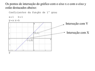 Os pontos de interseção do gráfico com o eixo x e com o eixo y estão destacados abaixo: Interseção com Y Interseção com X 