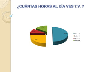 ¿CUÁNTAS HORAS AL DÍA VES T.V. ? 