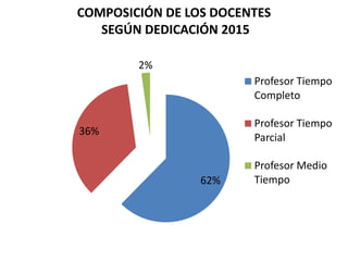 62%
36%
2%
COMPOSICIÓN DE LOS DOCENTES
SEGÚN DEDICACIÓN 2015
Profesor Tiempo
Completo
Profesor Tiempo
Parcial
Profesor Medio
Tiempo
 