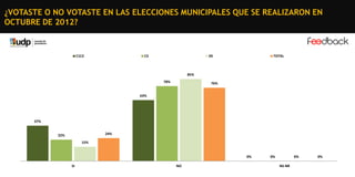 ¿VOTASTE O NO VOTASTE EN LAS ELECCIONES MUNICIPALES QUE SE REALIZARON EN
OCTUBRE DE 2012?

C1C2

C3

DE

TOTAL

85%

78%

76%

63%

37%
24%

22%
15%

0%
SI

NO

0%

0%
NS-NR

0%

 