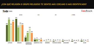 ¿CON QUÉ RELIGIÓN O GRUPO RELIGIOSO TE SIENTES MÁS CERCANO O MÁS IDENTIFICADO?

C1C2

C3

DE

TOTAL

47%

46%
41%
34%

35%

33%

34%

29%
27%

18%

18%

8%
4% 5%

4%
2%

CATÓLICO

NINGUNA

EVANGÉLICO /
PROTESTANTE

AGNÓSTICO / ATEO

2% 1%
0% 1%

1% 0% 1% 1%

MORMÓN

TESTIGO DE JEHOVÁ

2%

0% 0% 0%

MUSULMÁN

2%

0% 0% 0%
JUDÍO

2%

1% 0% 1%
NS-NR

 