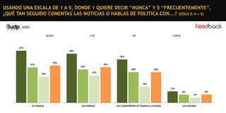USANDO UNA ESCALA DE 1 A 5, DONDE 1 QUIERE DECIR “NUNCA” Y 5 “FRECUENTEMENTE”,
¿QUÉ TAN SEGUIDO COMENTAS LAS NOTICIAS O HABLAS DE POLÍTICA CON...? (SÓLO % 4 + 5)

C1C2

C3

DE

TOTAL

51%
48%
42%
36%

35%

35%

33%

30%
26%

30%

27%

16%
11%
8%

8%
5%

﻿SU FAMILIA

SUS AMIGOS

SUS COMPAÑEROS DE TRABAJO O ESTUDIO

SUS VECINOS

 