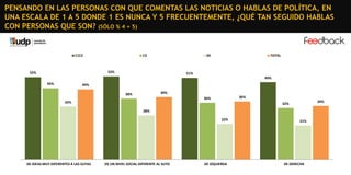 PENSANDO EN LAS PERSONAS CON QUE COMENTAS LAS NOTICIAS O HABLAS DE POLÍTICA, EN
UNA ESCALA DE 1 A 5 DONDE 1 ES NUNCA Y 5 FRECUENTEMENTE, ¿QUÉ TAN SEGUIDO HABLAS
CON PERSONAS QUE SON? (SÓLO % 4 + 5)

C1C2

C3

DE

52%

52%

TOTAL

51%
49%

45%

44%
39%

38%

36%

36%
33%

34%

32%
28%
22%

﻿DE IDEAS MUY DIFERENTES A LAS SUYAS

DE UN NIVEL SOCIAL DIFERENTE AL SUYO

DE IZQUIERDA

21%

DE DERECHA

 