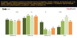 EN GENERAL, LAS PERSONAS CLASIFICAN SU POSICIÓN POLÍTICA EN IZQUIERDA, CENTRO Y DERECHA. EN UNA ESCALA DE 1 A 10,
DONDE 1 SIGNIFICA “QUE SU POSICIÓN POLÍTICA ESTÁ COMPLETAMENTE A LA IZQUIERDA” Y 10 SIGNIFICA “QUE SU POSICIÓN
POLÍTICA ESTÁ COMPLETAMENTE A LA DERECHA”, ¿DÓNDE TE UBICARÍAS TÚ?

C1C2

C3
37%
34%

DE

TOTAL

35%

34%

32%
29%
27%

27%

26%

25%

25%

24%

15%

13%
10%
7%

IZQUIERDA (1 A 4)

CENTRO ( 5 A 6)

DERECHA (7 A 10)

NS-NR

 