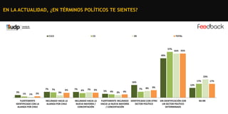 EN LA ACTUALIDAD, ¿EN TÉRMINOS POLÍTICOS TE SIENTES?

C1C2

C3

DE

TOTAL

57%

55% 55%

49%

23%
17%

16%
7%
3%

1%

1%

2%

FUERTEMENTE
IDENTIFICADO CON LA
ALIANZA POR CHILE

7%

6%
3%

INCLINADO HACIA LA
ALIANZA POR CHILE

7%

6%

7%

6%

INCLINADO HACIA LA
NUEVA MAYORÍA /
CONCERTACIÓN

5%

7%
4%

3%

8%

12%

9%

4%

FUERTEMENTE INCLINADO IDENTIFICADO CON OTRO
HACIA LA NUEVA MAYORÍA
SECTOR POLÍTICO
/ CONCERTACIÓN

SIN IDENTIFICACIÓN CON
UN SECTOR POLÍTICO
DETERMINADO

NS-NR

17%

 