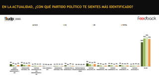 EN LA ACTUALIDAD, ¿CON QUÉ PARTIDO POLÍTICO TE SIENTES MÁS IDENTIFICADO?

C1C2

C3

DE

TOTAL

79%
75%
73%
64%

6%

3% 2% 3%

UNIÓN
DEMÓCRATA
INDEPENDIENTE /
UDI

5% 4% 4% 4%
RENOVACIÓN
NACIONAL / RN

8%
1% 2% 1% 1%

1% 0% 0% 0%

PARTIDO
CHILE PRIMERO /
REGIONALISTA DE
CH1
LOS
INDEPENDIENTES /
PRI

1% 1% 1% 1%

3%

0% 2% 1%

6% 5% 6%

0% 0% 0% 0%

DEMOCRACIA
PARTIDO POR LA PARTIDO RADICAL
PARTIDO
CRISTIANA / PDC DEMOCRACIA / PPD SOCIALDEMÓCRATA SOCIALISTA /PS
/PRSD

3% 3% 1% 2%

4% 2% 2% 2%

1% 2% 2% 2%

PARTIDO
PARTIDO
PROGRESISTA / PRO HUMANISTA / PH

PARTIDO
COMUNISTA / PC

PARTIDO
IGUALDAD/ PI

3% 2% 1% 2%

NS-NR

 