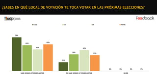¿SABES EN QUÉ LOCAL DE VOTACIÓN TE TOCA VOTAR EN LAS PRÓXIMAS ELECCIONES?

C1C2

C3

DE

TOTAL

79%

63%

61%
51%

49%
39%

37%

21%

0%
SABE DONDE LE TOCARÍA VOTAR

NO SABE DONDE LE TOCARÍA VOTAR

0%

0%
NS-NR

0%

 