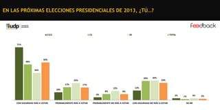 EN LAS PRÓXIMAS ELECCIONES PRESIDENCIALES DE 2013, ¿TÚ…?

C1C2

C3

DE

TOTAL

71%

50%

48%

36%
26%

23%
17%

26%

23%

17%
13%

12%

10%

8%

8%

4%

CON SEGURIDAD IRÁS A VOTAR

PROBABLEMENTE IRÁS A VOTAR

PROBABLEMENTE NO IRÁS A VOTAR

2%
CON SEGURIDAD NO IRÁS A VOTAR

1%

3%

NS-NR

2%

 