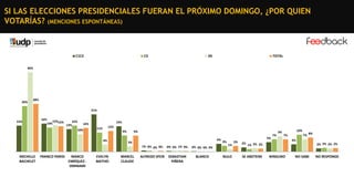 SI LAS ELECCIONES PRESIDENCIALES FUERAN EL PRÓXIMO DOMINGO, ¿POR QUIEN
VOTARÍAS? (MENCIONES ESPONTÁNEAS)

C1C2

C3

DE

TOTAL

46%

26%

28%
21%

15%

16%
15%15%
15%
14%
14%
13%
10%

15%
12%

11%

9%
4%

9%
4%

3%
1% 0% 0% 0%

MICHELLE
BACHELET

FRANCO PARISI

MARCO
ENRÍQUEZ OMINAMI

EVELYN
MATHEI

MARCEL
CLAUDE

0% 0% 1% 0%

0% 0% 0% 0%

ALFREDO SFEIR

SEBASTIAN
PIÑERA

BLANCO

5%
3%

1%

NULO

3%

2%

7%

9%

10%
7%

7%

8%

4%
2% 2% 2% 2%

1% 2% 2%

SE ABSTIENE

NINGUNO

NO SABE

NO RESPONDE

 