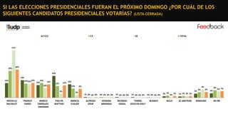 SI LAS ELECCIONES PRESIDENCIALES FUERAN EL PRÓXIMO DOMINGO ¿POR CUÁL DE LOS
SIGUIENTES CANDIDATOS PRESIDENCIALES VOTARÍAS? (LISTA CERRADA)

C1C2

C3

DE

TOTAL

51%

29%

30%
23%

19%
16%

16%
15%15%16%
14%
14%
10%

13%

12%

10%
4%

MICHELLE
BACHELET

FRANCO
PARISI

MARCO
ENRÍQUEZOMINAMI

14%

EVELYN
MATTHEI

9%
3%

MARCEL
CLAUDE

9%

1% 0% 0% 0%

0% 0% 0% 0%

1% 0% 0% 0%

1% 0% 0% 0%

0% 0% 0% 0%

ALFREDO
SFEIR

ROXANA
MIRANDA

RICARDO
ISRAEL

TOMÁS
JOCELYN-HOLT

BLANCO

2% 2%

4%
0%

NULO

2%

6%

6%

8%
5%

6% 7%

1% 2% 2% 2%

SE ABSTIENE

NINGUNO

NS-NR

 
