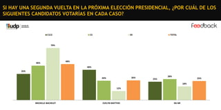 SI HAY UNA SEGUNDA VUELTA EN LA PRÓXIMA ELECCIÓN PRESIDENCIAL, ¿POR CUÁL DE LOS
SIGUIENTES CANDIDATOS VOTARÍAS EN CADA CASO?

C1C2

C3

DE

TOTAL

70%

46%

48%
40%

35%
26%

26%

28%

25%

25%
18%

12%

MICHELLE BACHELET

EVELYN MATTHEI

NS-NR

 