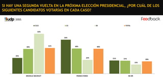 SI HAY UNA SEGUNDA VUELTA EN LA PRÓXIMA ELECCIÓN PRESIDENCIAL, ¿POR CUÁL DE LOS
SIGUIENTES CANDIDATOS VOTARÍAS EN CADA CASO?

C1C2

C3

DE

TOTAL

63%
54%

39%

41%

40%

40%

25%
22%

21%

21%

20%
15%

MICHELLE BACHELET

FRANCO PARISI

NS-NR

 