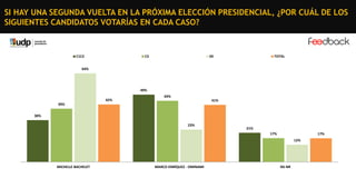 SI HAY UNA SEGUNDA VUELTA EN LA PRÓXIMA ELECCIÓN PRESIDENCIAL, ¿POR CUÁL DE LOS
SIGUIENTES CANDIDATOS VOTARÍAS EN CADA CASO?

C1C2

C3

DE

TOTAL

64%

49%
42%

44%
41%

39%
30%
23%

21%

17%

17%
12%

MICHELLE BACHELET

MARCO ENRÍQUEZ - OMINAMI

NS-NR

 