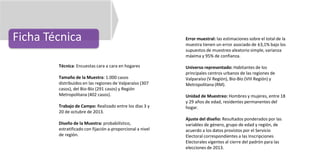 Ficha Técnica
Técnica: Encuestas cara a cara en hogares
Tamaño de la Muestra: 1.000 casos
distribuidos en las regiones de Valparaíso (307
casos), del Bio-Bío (291 casos) y Región
Metropolitana (402 casos).
Trabajo de Campo: Realizado entre los días 3 y
20 de octubre de 2013.
Diseño de la Muestra: probabilístico,
estratificado con fijación a-proporcional a nivel
de región.

Error muestral: las estimaciones sobre el total de la
muestra tienen un error asociado de ±3,1% bajo los
supuestos de muestreo aleatorio simple, varianza
máxima y 95% de confianza.
Universo representado: Habitantes de los
principales centros urbanos de las regiones de
Valparaíso (V Región), Bio-Bío (VIII Región) y
Metropolitana (RM).
Unidad de Muestreo: Hombres y mujeres, entre 18
y 29 años de edad, residentes permanentes del
hogar.
Ajuste del diseño: Resultados ponderados por las
variables de género, grupo de edad y región, de
acuerdo a los datos provistos por el Servicio
Electoral correspondientes a las Inscripciones
Electorales vigentes al cierre del padrón para las
elecciones de 2013.

 