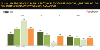 SI HAY UNA SEGUNDA VUELTA EN LA PRÓXIMA ELECCIÓN PRESIDENCIAL, ¿POR CUÁL DE LOS
SIGUIENTES CANDIDATOS VOTARÍAS EN CADA CASO?

C1C2

C3

DE

TOTAL

74%

48%

50%
40%

34%
30%

28%

26%
22%

22%
18%
9%

MICHELLE BACHELET

MARCEL CLAUDE

NS-NR

 