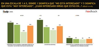 EN UNA ESCALA DE 1 A 5, DONDE 1 SIGNIFICA QUE “NO ESTÁ INTERESADO” Y 5 SIGNIFICA
QUE ESTÁ “MUY INTERESADO”, ¿CUÁN INTERESADO DIRÍAS QUE ESTÁS EN…? (SÓLO % 4+5)

C1C2

C3

DE

TOTAL

46%
41%
36%

35%

34%

32%
26%
22%

10%

CONVERSAR CON SUS AMIGOS Y FAMILIARES ACERCA DE LA
SITUACIÓN Y LOS ACTORES POLÍTICOS DE NUESTRO PAÍS

LAS NOTICIAS POLÍTICAS

8%

8%

9%

PARTICIPAR EN LA CAMPAÑA POLÍTICA DE ALGUNO DE LOS
CANDIDATOS EN LA PRÓXIMA ELECCIÓN

 