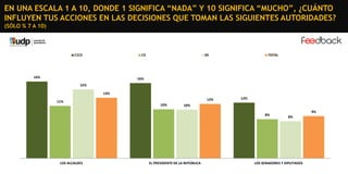 EN UNA ESCALA 1 A 10, DONDE 1 SIGNIFICA “NADA” Y 10 SIGNIFICA “MUCHO”, ¿CUÁNTO
INFLUYEN TUS ACCIONES EN LAS DECISIONES QUE TOMAN LAS SIGUIENTES AUTORIDADES?
(SÓLO % 7 A 10)

C1C2

C3

16%

DE

TOTAL

16%
15%
13%
11%

12%
10%

12%

10%
8%

LOS ALCALDES

﻿EL PRESIDENTE DE LA REPÚBLICA

9%
8%

LOS SENADORES Y DIPUTADOS

 