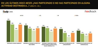 EN LOS ÚLTIMOS DOCE MESES ¿HAS PARTICIPADO O NO HAS PARTICIPADO EN ALGUNA
ACTIVIDAD DESTINADA A…? (SÓLO % «SÍ»)

C1C2

C3

DE

TOTAL

45%

36%

36%

35%
32%
29%

28%
25%

24%

29%

28%

27%
24%

22%
19%

19%

18%

17%
13%

10%

﻿PROTEGER EL MEDIO AMBIENTE

MEJORAR LA CALIDAD DE VIDA DE LO
MÁS POBRES

MEJORAR O MANTENER ALGÚN
ESPACIO PÚBLICO (COMO PLAZAS,
CALLES, VEREDAS, ETC.)

PROTEGER LOS DERECHOS DE LOS
CONSUMIDORES

PROMOVER LOS DERECHOS DE LOS
HOMOSEXUALES

 