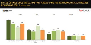 EN LOS ÚLTIMOS DOCE MESES ¿HAS PARTICIPADO O NO HAS PARTICIPADO EN ACTIVIDADES
REALIZADAS POR…? (SÓLO % «SÍ»)

C1C2

C3

DE

TOTAL

34%

27%

27%

24%
21%
17%

17%

16%

15%

14%

14%

10%
6%

ORGANIZACIONES DE ESTUDIANTES

﻿JUNTAS DE VECINOS U ORGANIZACIONES DE SU
BARRIO

GRUPOS RELIGIOSOS

7%

6%

SINDICATOS

7%

 