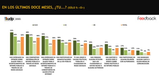 EN LOS ÚLTIMOS DOCE MESES, ¿TU...?

C1C2

(SÓLO % «SÍ»)

C3

DE

TOTAL

52%
48%
43%

42%

27%

42%

40%

44%
37%

35%

36%

33%
29%

29%

26%
21%

28%

27%

23%
18%

25%

25%
14%

16% 17%

16%

16%
8%

HAS EXPRESADO SU
OPINIÓN SOBRE
ALGÚN TEMA O
ACONTECIMIENTO DE
INTERÉS PÚBLICO A
TRAVÉS DE LAS
REDES SOCIALES

17%
12%

11%
6%

11%

7% 5% 7%

HAS COMPARTIDO HAS EXPRESADO SU ﻿HAS PARTICIPADO EN TE HAS UNIDO A
HAS FIRMADO
HAS ASISTIDO A HAS PARTICIPADO EN HAS MANDADO
INFORMACIÓN DE
OPINIÓN SOBRE
ALGÚN FORO O
ALGUNA REUNIÓN
ALGUNA CARTA A
MANIFESTACIONES CAUSAS POLÍTICAS, ALGUNA PETICIÓN
INTERÉS PÚBLICO A
ALGÚN TEMA O
EN LA VÍA PÚBLICA
PÚBLICAS O
QUE LOS
DEBATE SOBRE
CON AUTORIDADES ALGÚN MEDIO DE
TRAVÉS DE REDES ACONTECIMIENTO DE
CIUDADANAS EN
CIUDADANOS LE
TEMAS POLÍTICOS O
COMUNICACIÓN
SOCIALES
INTERÉS PÚBLICO A
REDES SOCIALES
HAYAN HECHO A DE INTERÉS PÚBLICO
TRAVÉS DE
ALGUNA AUTORIDAD
COMENTARIOS EN
ALGÚN SITIO DE
INTERNET

 