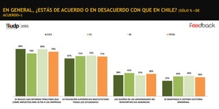EN GENERAL, ¿ESTÁS DE ACUERDO O EN DESACUERDO CON QUE EN CHILE?

(SÓLO % «DE

ACUERDO»)

C1C2

84%

C3

DE

TOTAL

84%

76%

79%

67%

71%

72%

71%

38%

41%

37%

40%
35%

36%

34%

27%

SE REALICE UNA REFORMA TRIBUTARIA QUE ﻿LA EDUCACIÓN SUPERIOR SEA GRATUITA PARA
COBRE IMPUESTOS MÁS ALTOS A LAS EMPRESAS
TODOS LOS ESTUDIANTES

LOS DUEÑOS DE LAS UNIVERSIDADES NO
REINVIERTAN SUS GANANCIAS

SE MANTENGA EL SISTEMA ELECTORAL
BINOMINAL

 