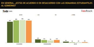 EN GENERAL, ¿ESTÁS DE ACUERDO O EN DESACUERDO CON LAS DEMANDAS ESTUDIANTILES
AL GOBIERNO?

C1C2

88%

89%

C3

DE

TOTAL

87%

82%

13%

11%

9%

11%
4%

DE ACUERDO

EN DESACUERDO

2%

2%
NS-NR

2%

 