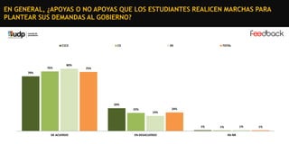 EN GENERAL, ¿APOYAS O NO APOYAS QUE LOS ESTUDIANTES REALICEN MARCHAS PARA
PLANTEAR SUS DEMANDAS AL GOBIERNO?

C1C2

76%

C3

DE

TOTAL

80%
75%

70%

29%
23%

24%
19%

1%
DE ACUERDO

EN DESACUERDO

1%

1%
NS-NR

1%

 